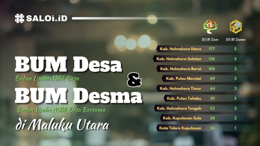 Berapa Jumlah BUM Desa dan BUM Desma di Malut? Ini Rinciannya
