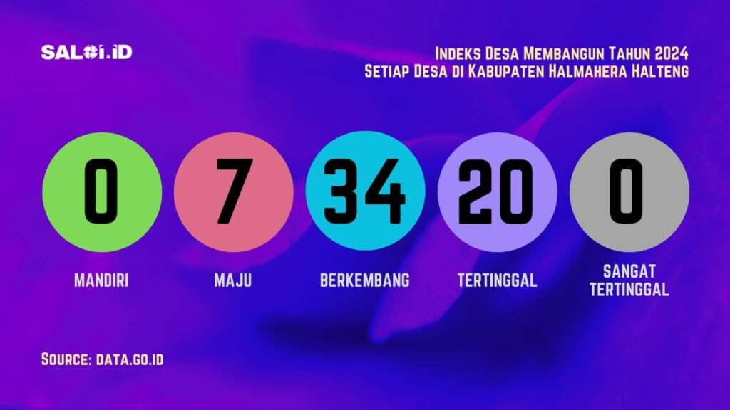 Ini Status IDM setiap Desa di Kabupaten Halmahera Tengah