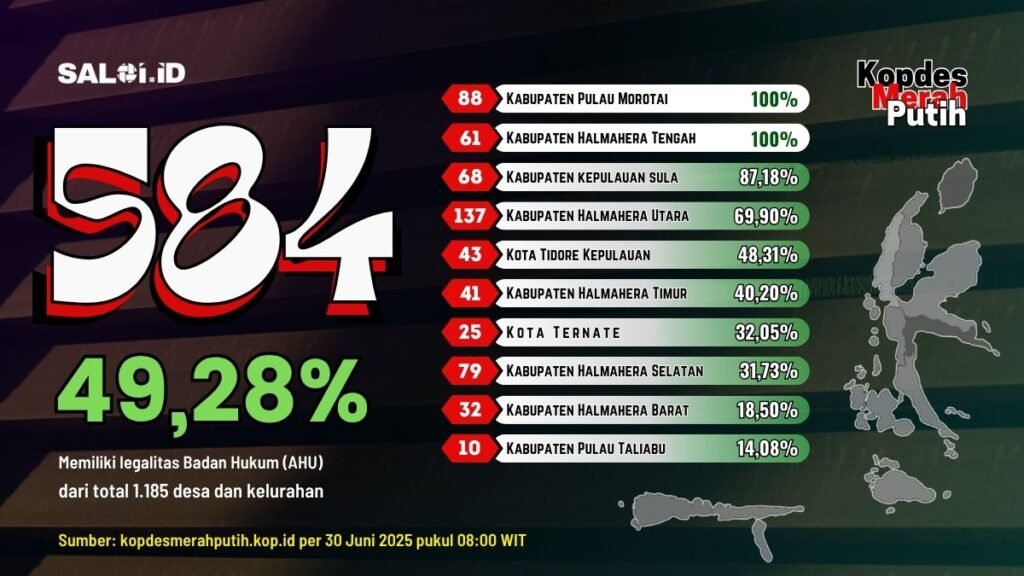 Dua Kabupaten Tuntas, Separuh KMP di Malut sudah Berbadan Hukum