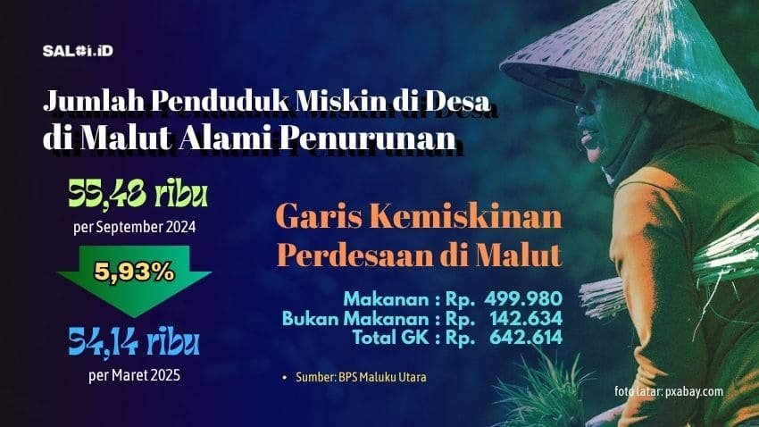 1.340 Warga Desa di Maluku Utara (telah) Bebas dari Kemiskinan