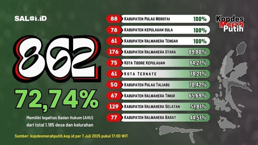 3 Kabupaten Tuntas, KMP Berbadan Hukum di Malut Diatas 70 Persen