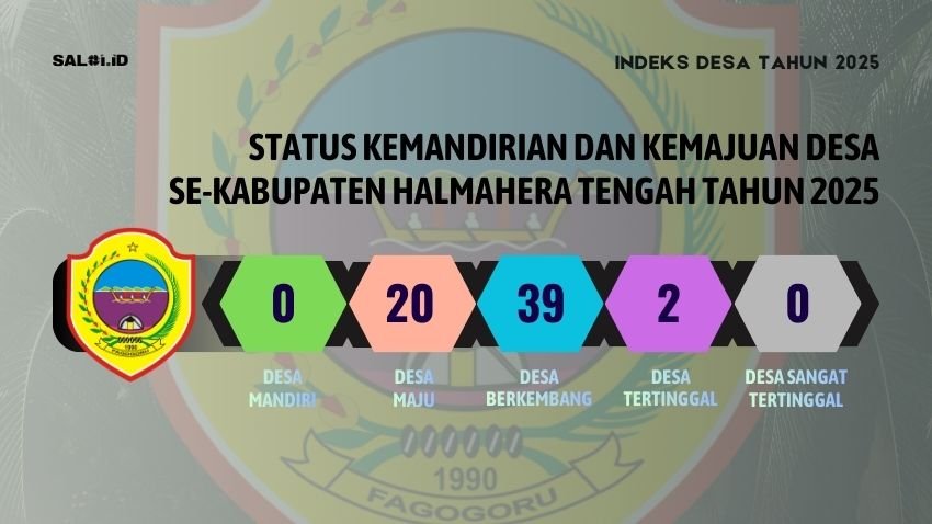 Ini Indeks Desa Tahun 2025 setiap Desa di Kabupaten Halmahera Tengah