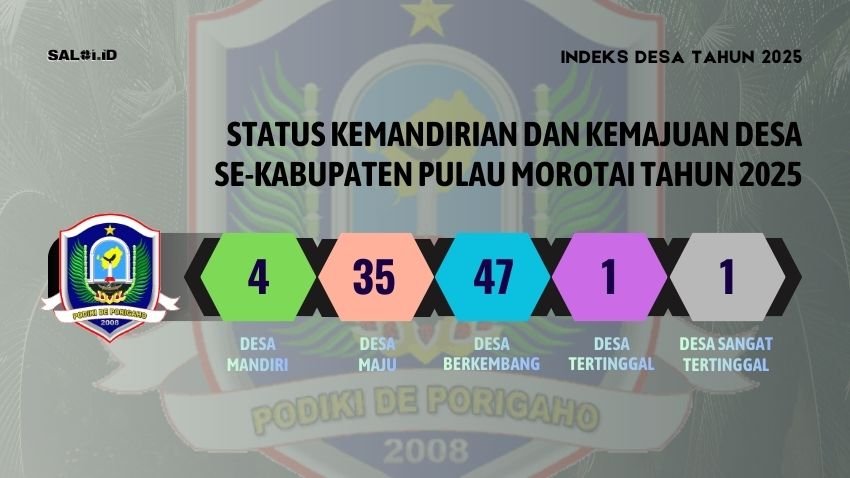 Ini Indeks Desa Tahun 2025 setiap Desa di Kabupaten Pulau Morotai