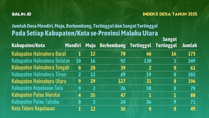 Ini Status Kemandirian dan Kemajuan Desa Tahun 2025 se-Provinsi Malut
