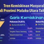angka kemiskinan malut september 2025