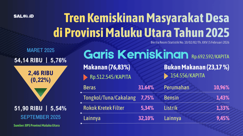 angka kemiskinan malut september 2025